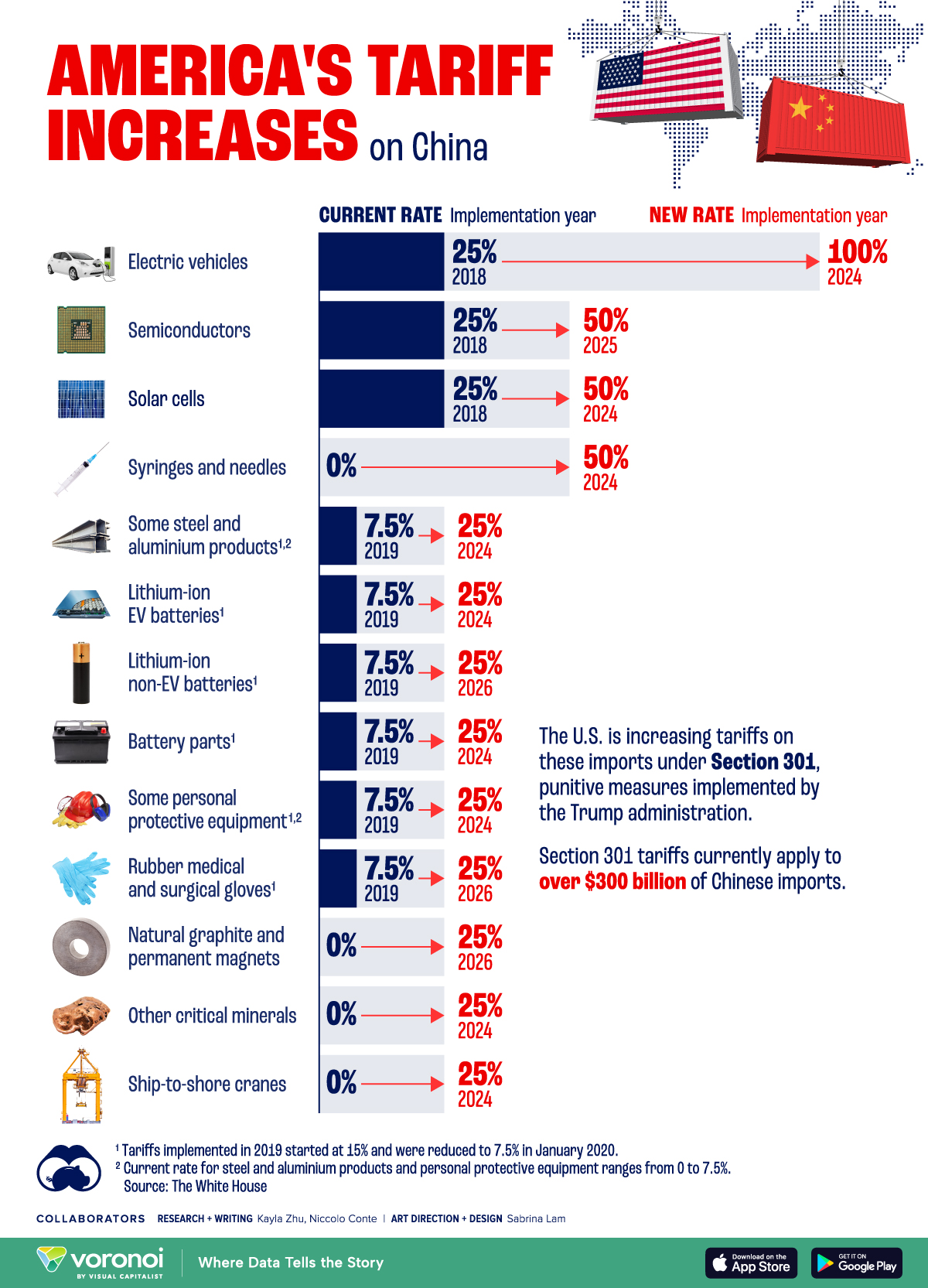 America's China Tariff Increases 2025