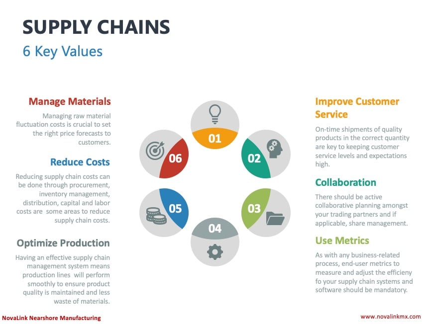 Supply Chain Values