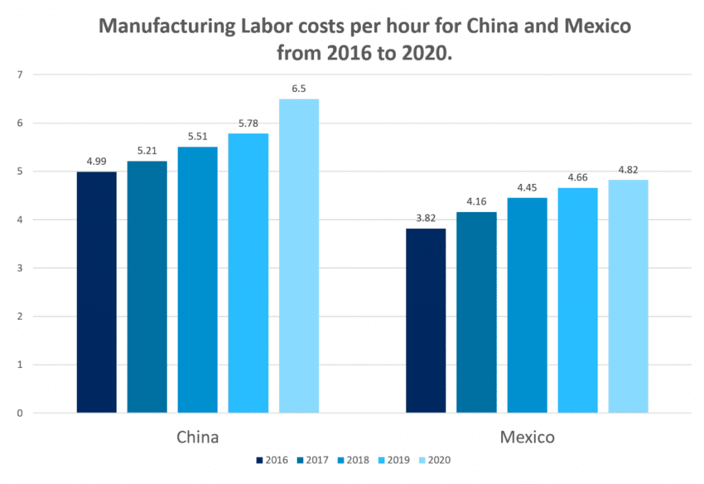 Is it cheaper to manufacture in Mexico than in China?
