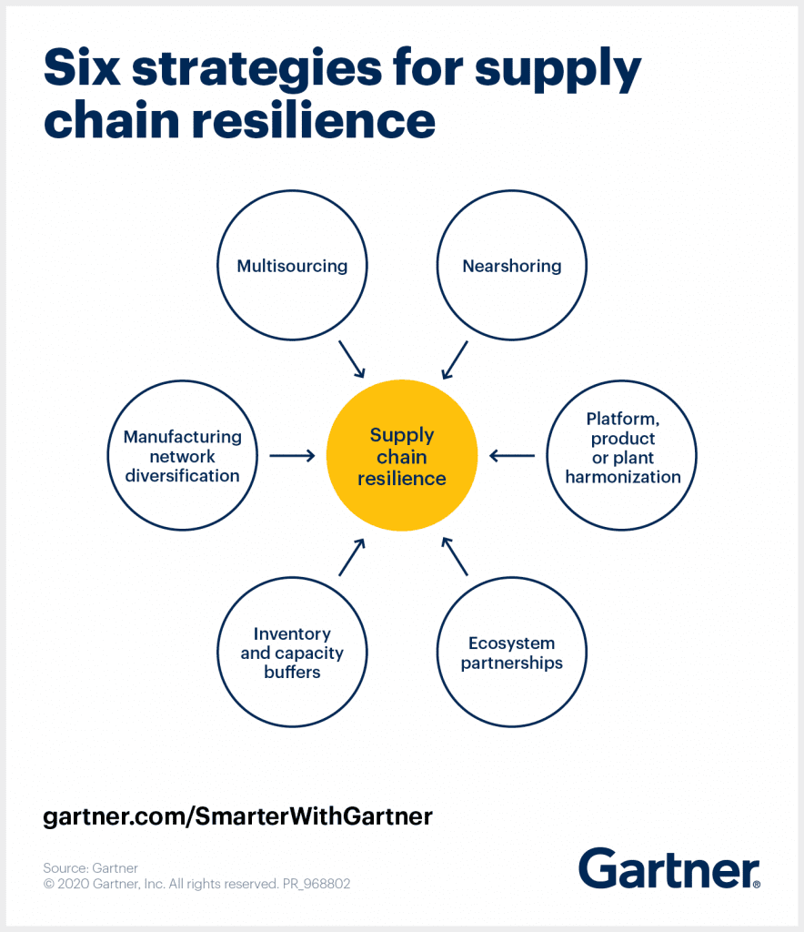 Gartner: "6 Strategies for a More Resilient Supply Chain