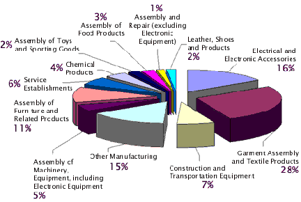  Product Assembly in Mexico. Source: University of Kentucky: “Development Practice-Post-Revolutionary period to 2000” 