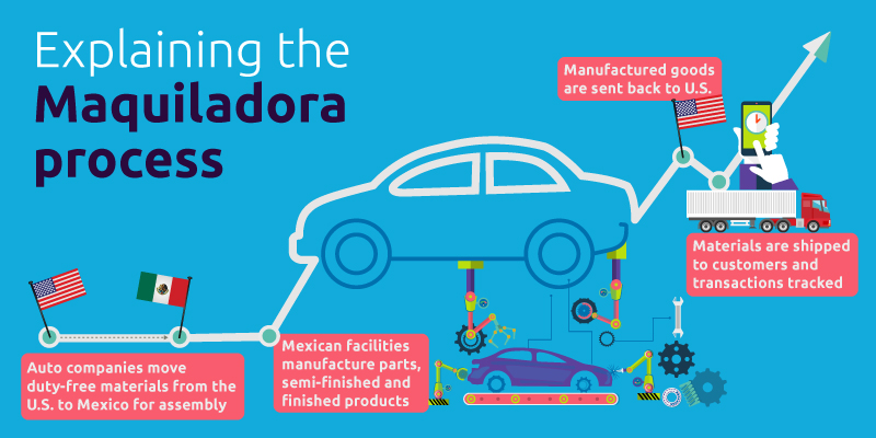  Product Assembly in Mexico. Source: Capgemini: “Leveraging international trading relationships in automotive manufacturing"