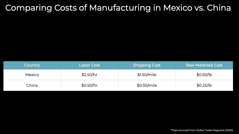 Benefits of Manufacturing in Mexico vs. China
