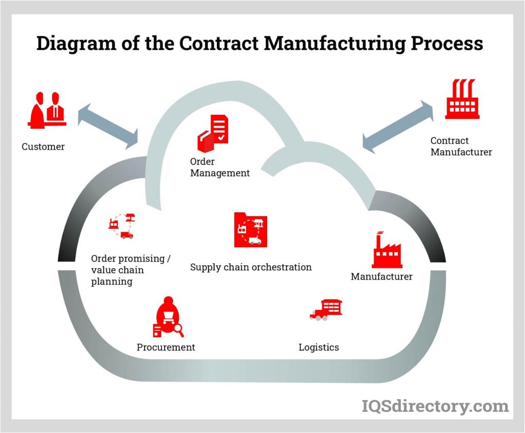 Contract Manufacturing in Mexico