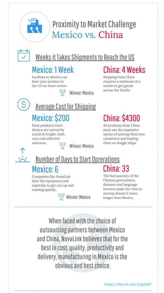 Mexico Proximity to US Infographic