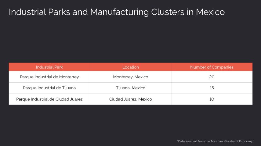 Industrial Manufacturing Infrastructure and Industrial Clusters in Mexico make Mexico more attractive manufacturing destination than China