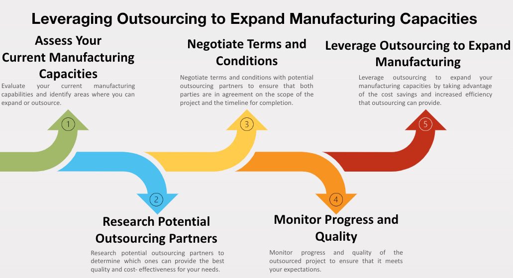 Leveraging Outsourcing to Expand Manufacturing Capacities