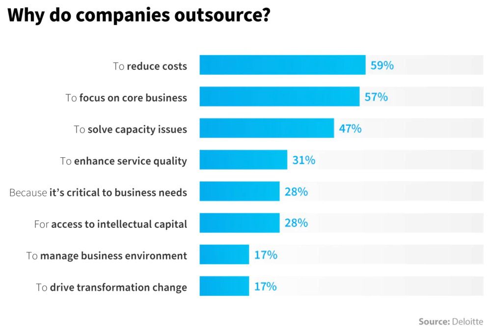 Why do companies outsource manufacturing?
