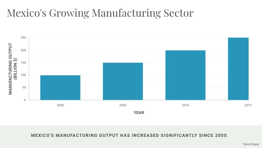 The Rise of Manufacturing in Mexico