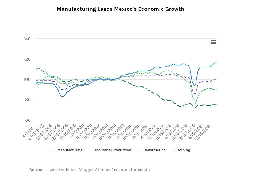 Exploring the Benefits of Investing in Mexico Manufacturing for Global Businesses: Mexico Economic Growth