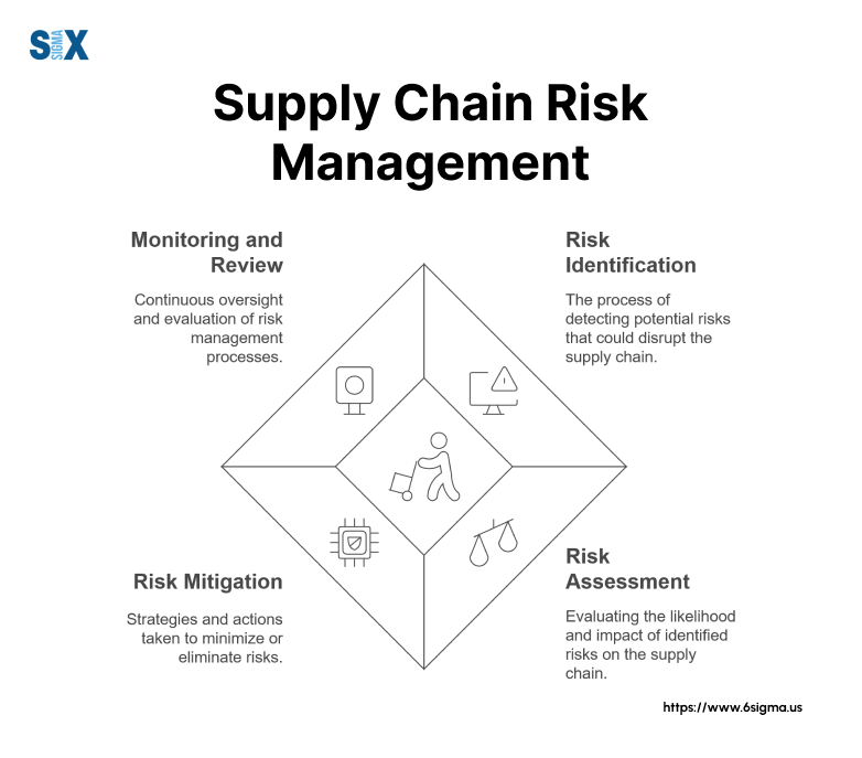 Supply Chain Risk Management