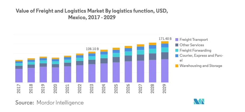 Mitigating Risks: Strategies for Investing Safely in Mexico's Manufacturing Sector: Freight and Logistics