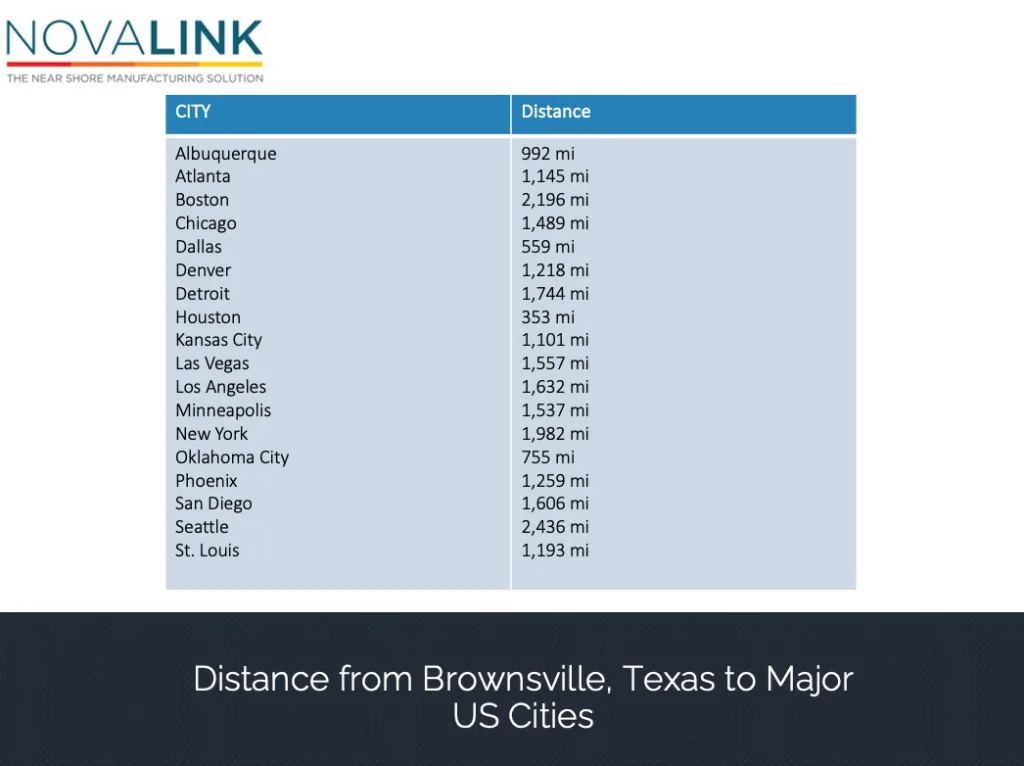 Distance from Brownsville, Texas to Major US Cities. NovaLink Nearshore Manufacturing.