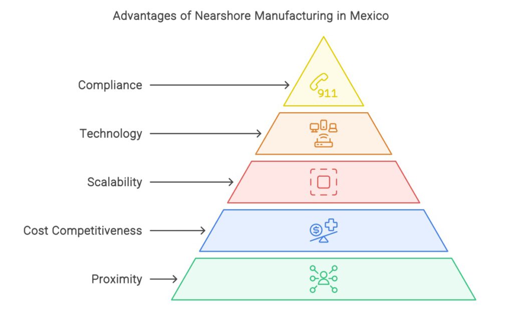 Advantages of Partnering with a Nearshore Manufacturing Partner in Mexico