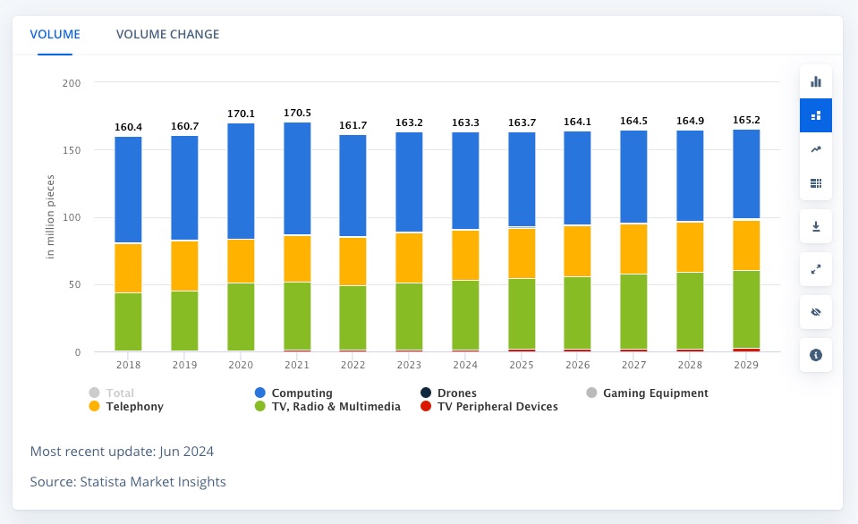 Consumer Electronics Manufacturing in Mexico