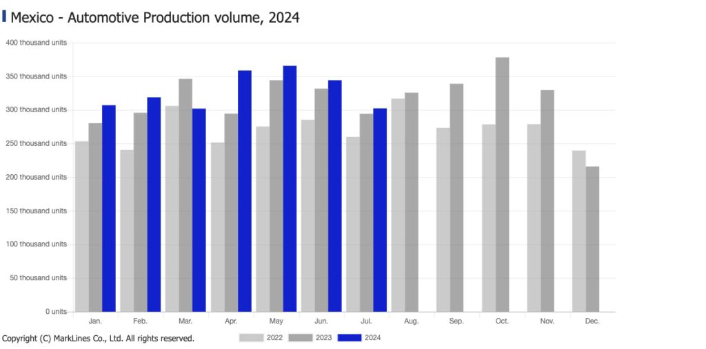 The Auto Industry's Production Advantage in Mexico: Analyzing the Factors Driving Mexico's Success as a Global Automotive Manufacturing Hub