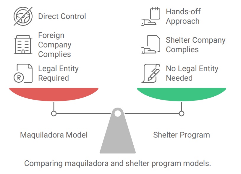 Maquiladora vs. Shelter Program: Key Differences