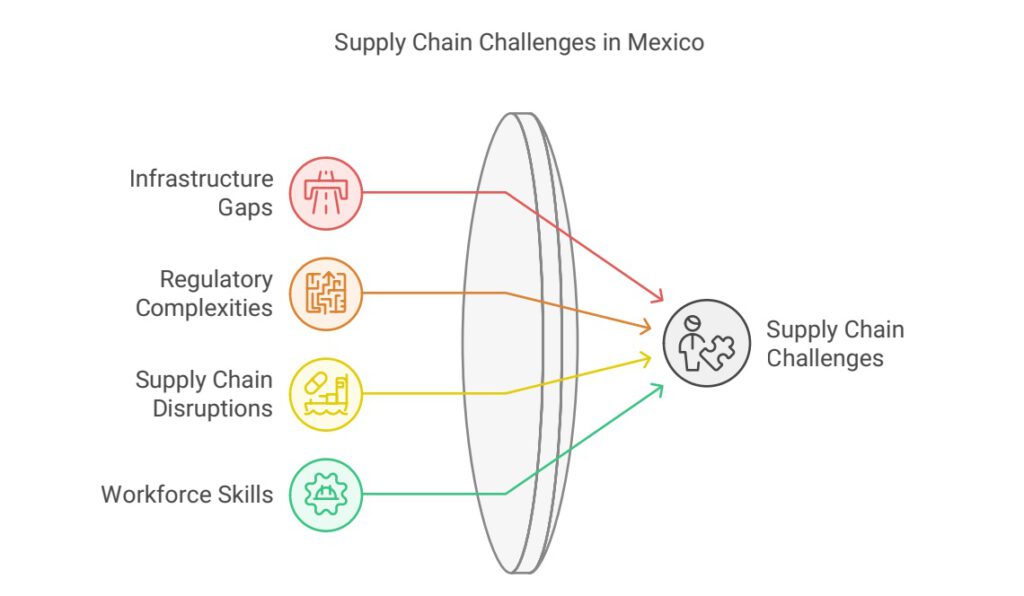 Overcoming Common Supply Chain
Challenges in Mexico