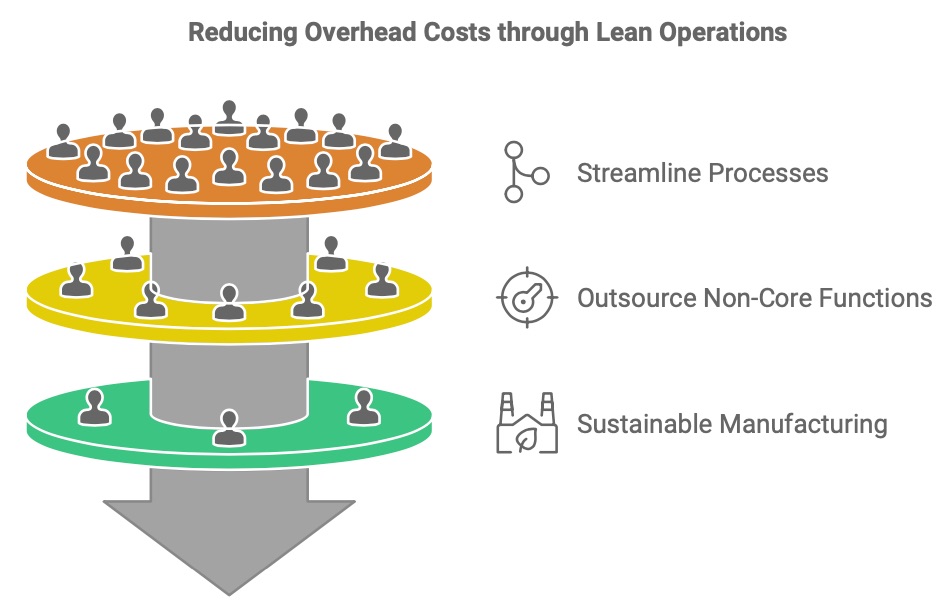 Reducing Overhead Costs through Lean Operations