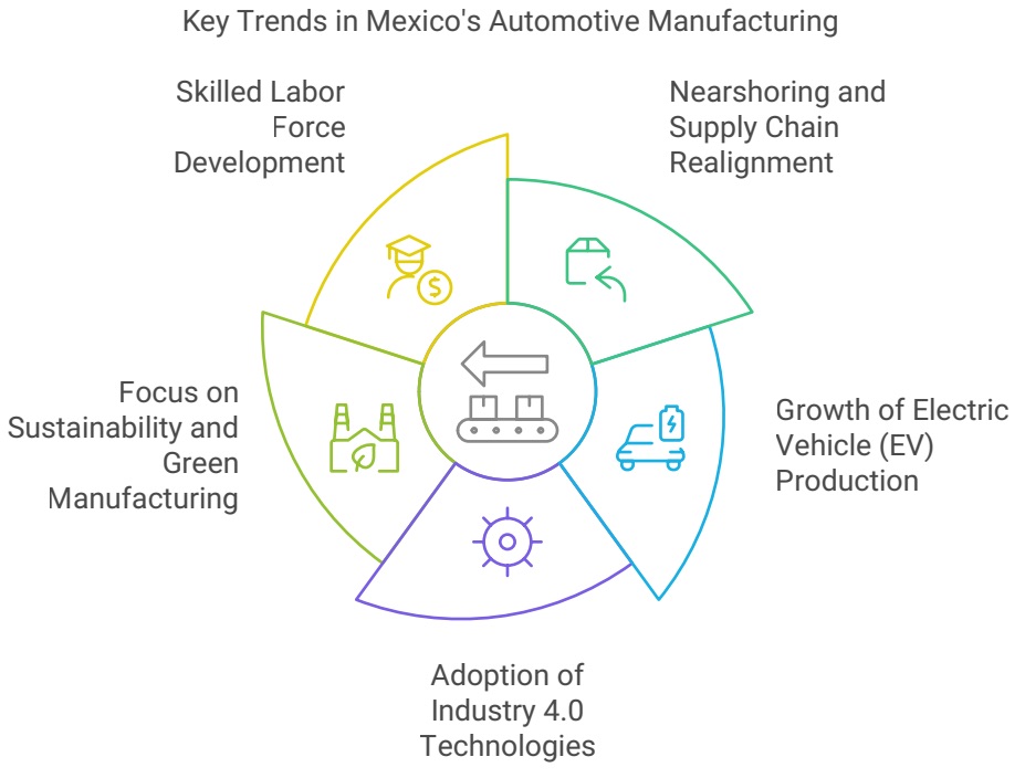 Top 5 Automotive Manufacturing Trends in Mexico