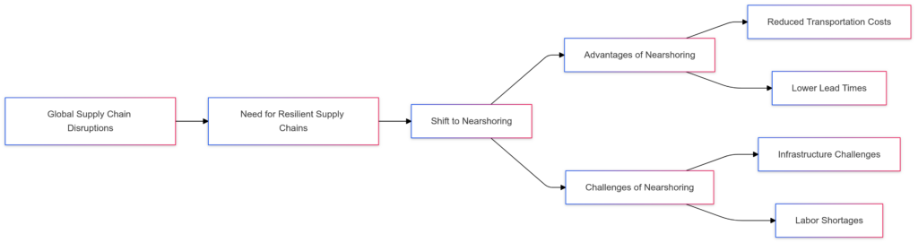 Key Drivers for Nearshoring in North America