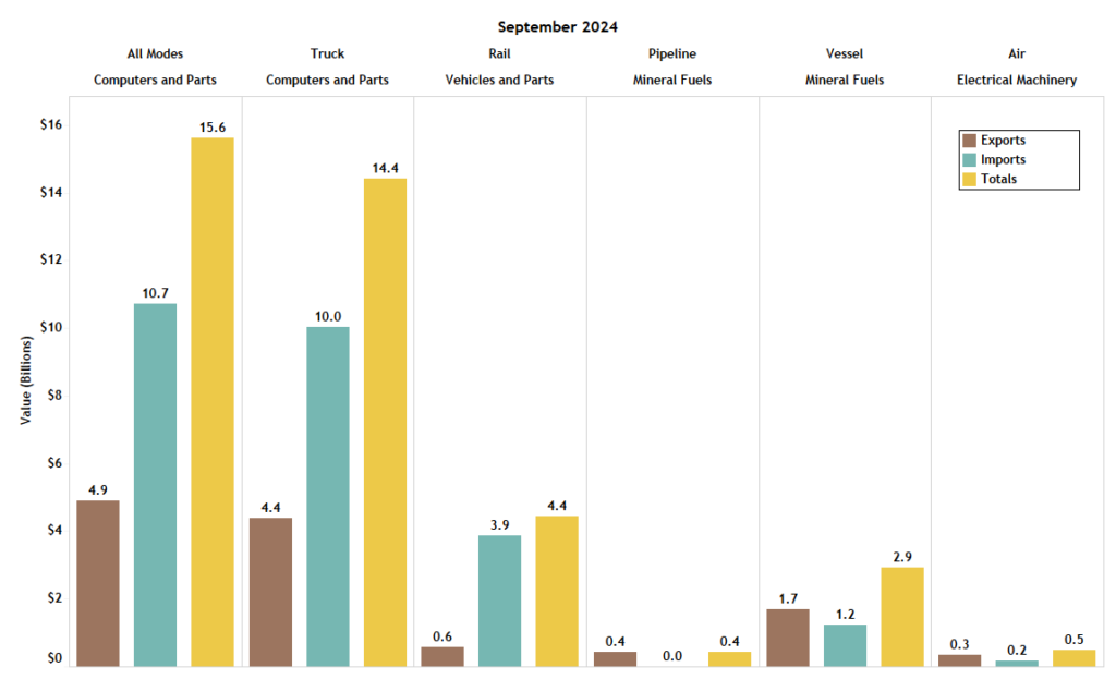 Top Commodity Transported Between the U.S. And Mexico for Each Mode of Transportation