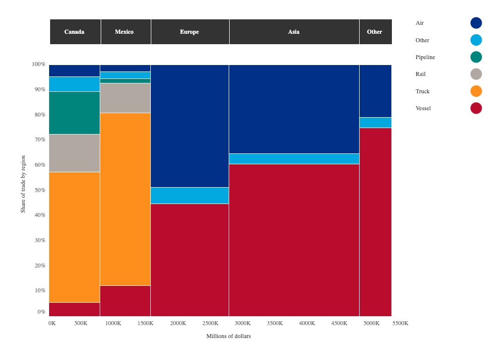 Regional and Mode-Specific Freight Flows Between the U.S. And International Markets