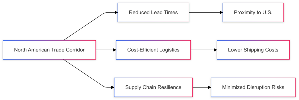 The North American Trade Corridor: A Strategic Engine for Nearshoring Success