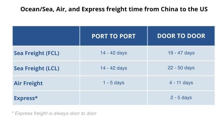 Shipping Cost from China to the US