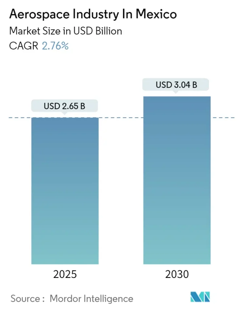 Aerospace Industry in Mexico Size & Share Analysis - Growth Trends & Forecasts (2025 - 2030) Source: https://www.mordorintelligence.com/industry-reports/aerospace-industry-in-mexico