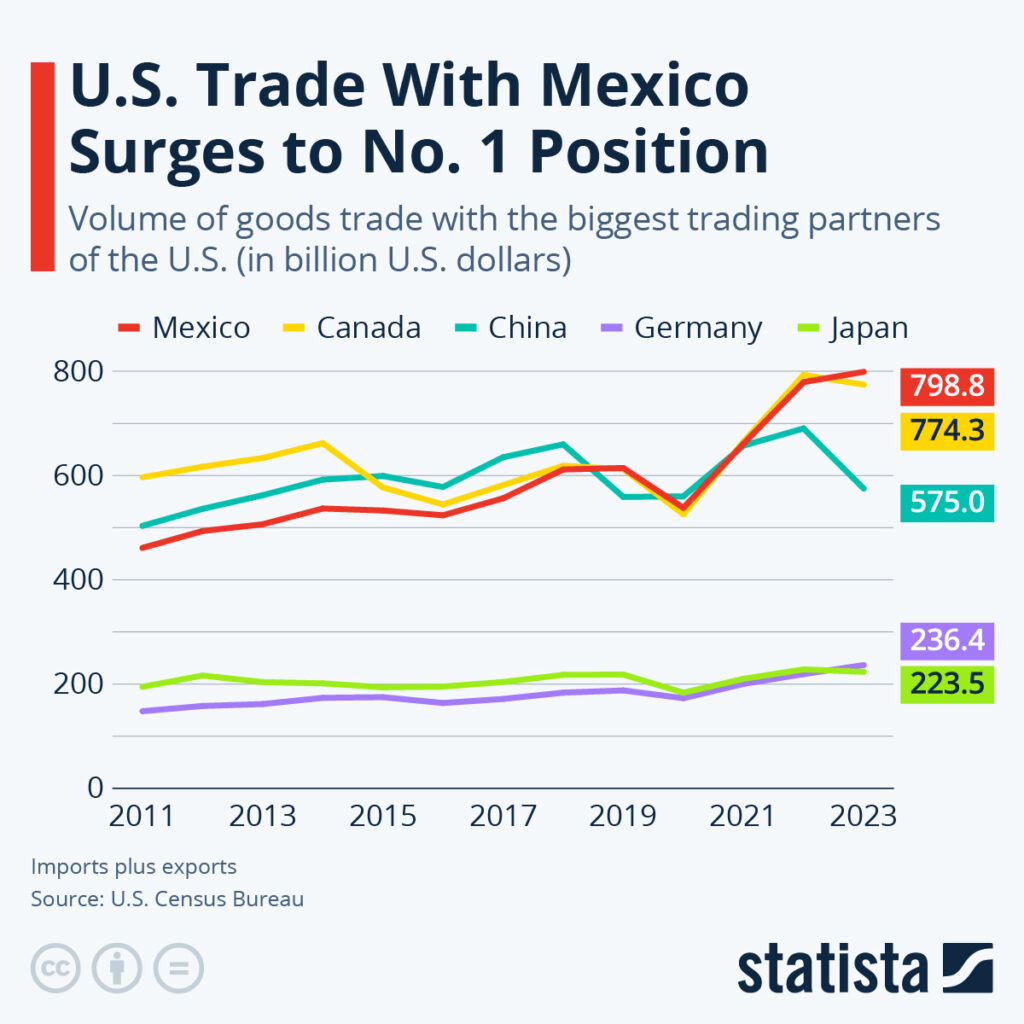 US Trade with Mexico