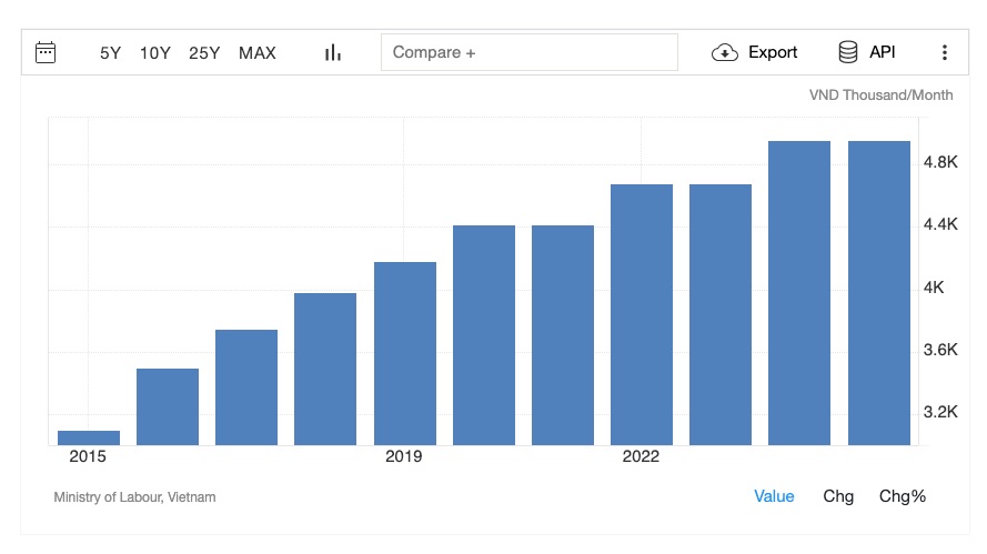 Vietnam Minimum Wages