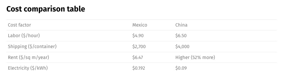 Cost Comparison Table Mexico vs. China